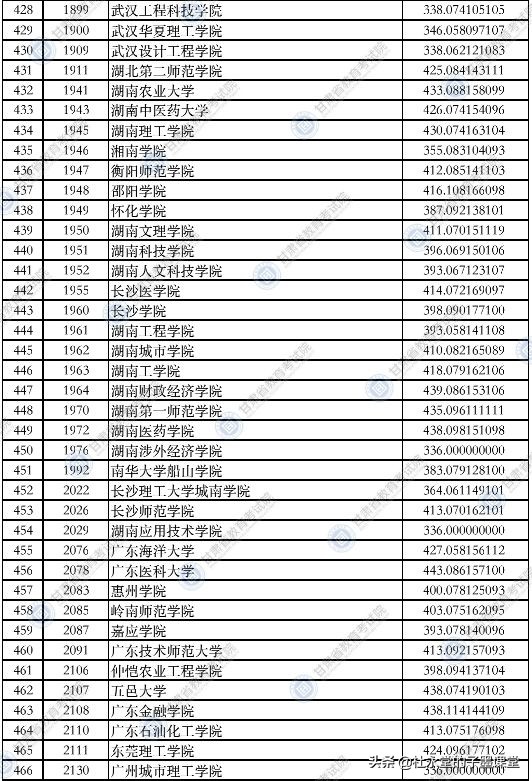 2021年甘肃理科类二本院校录取分数线出炉了