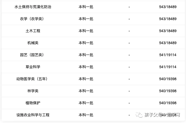 西北农林科技大学特色专业盘点及各专业录取分数线
