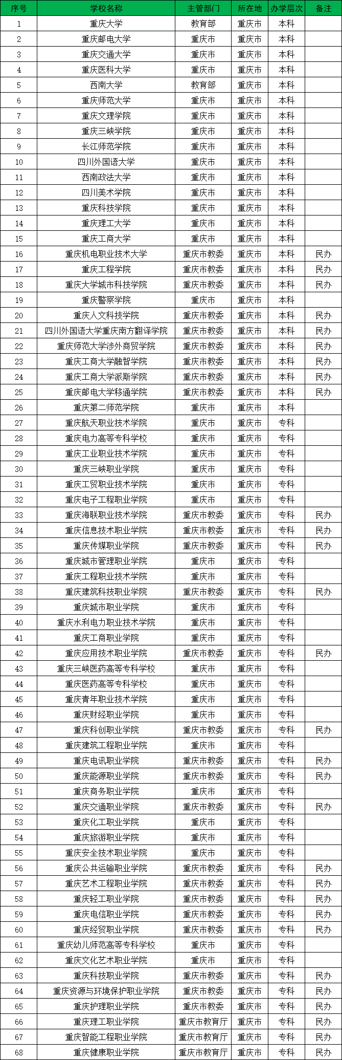 重庆都有哪些大学？除了重庆大学之外，哪些大学值得推荐报考？