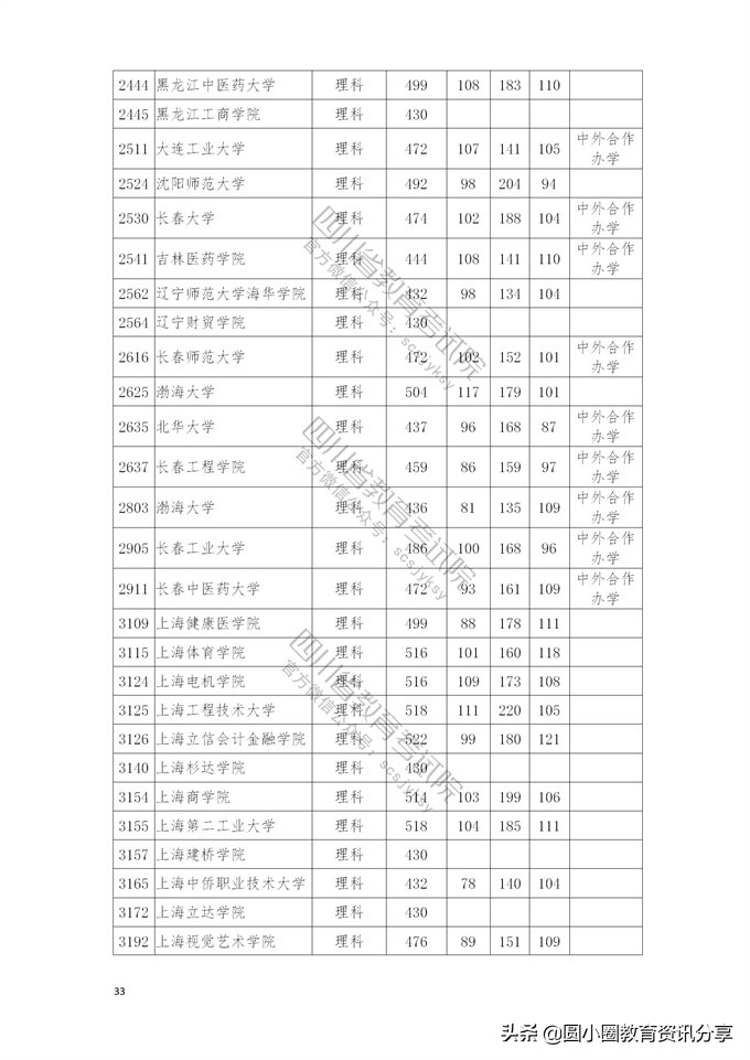2021年普通高校在四川省本科二批招生投档分数线一览表