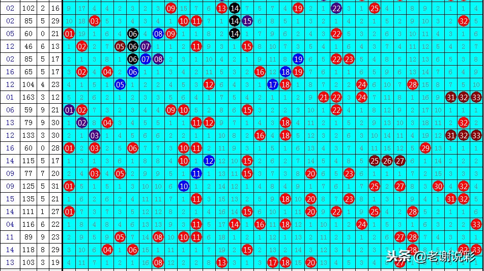 朋友145期双色球开奖综合分析：龙头05凤尾33，蓝球05 06 15!