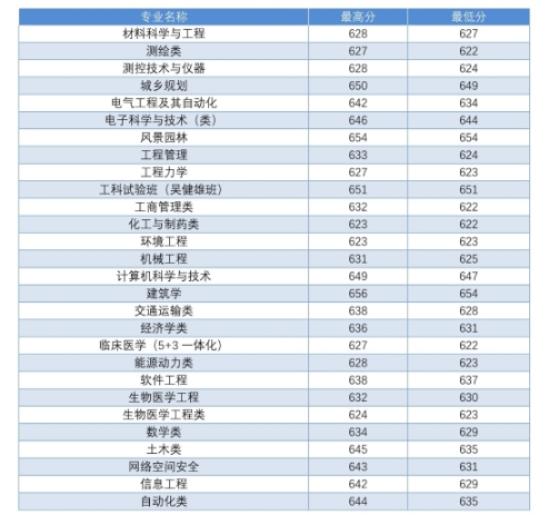东南大学2018 省市录取分数线