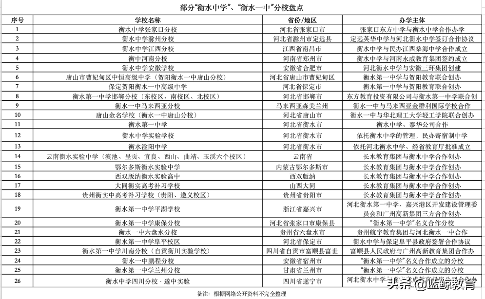 “衡水系学校”饱受争议背后：全国布局已超30所、正加速资本化
