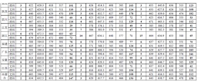 外交学院2016-2018年本科提前批次录取分数线统计