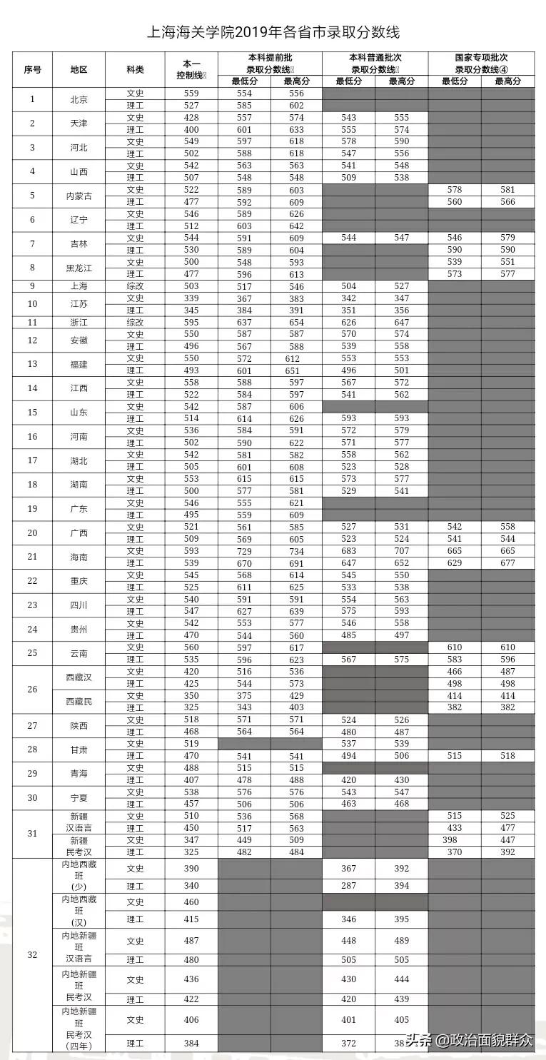 领域特色高校——中国海关学院学科及就业数据分享