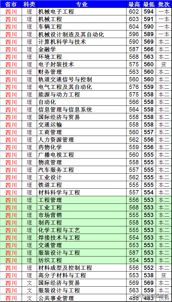 上海工程技术大学：20省专业录取分数线来了，中等生的好选择