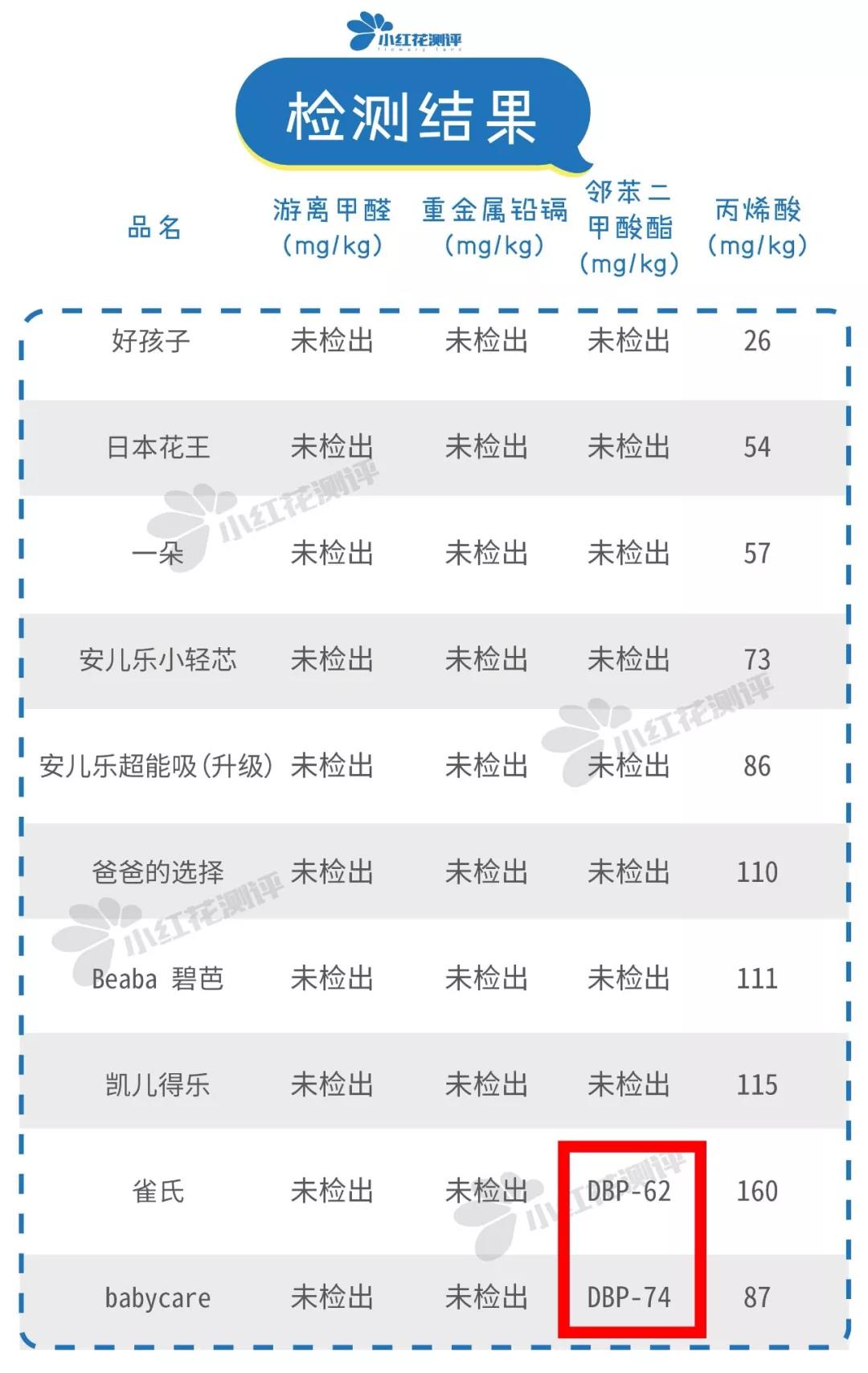 28款宝宝纸尿裤测评：雀氏、BC检出微量增塑剂