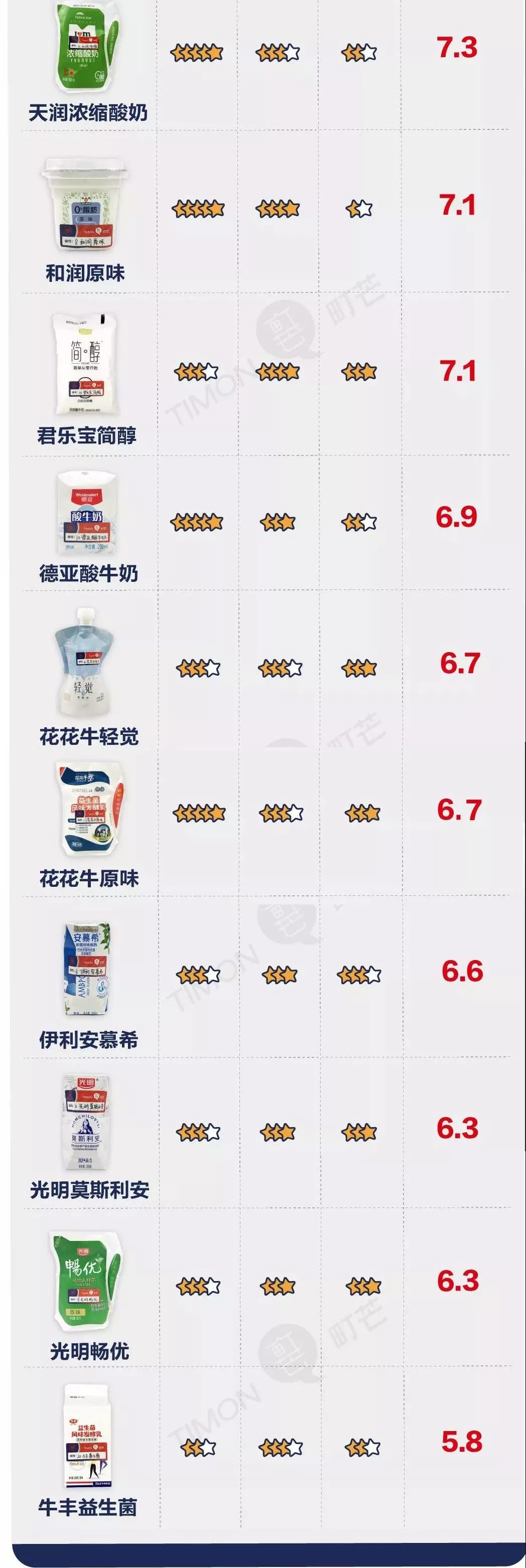 实测20种酸奶，优选指数公布，别再被坑了