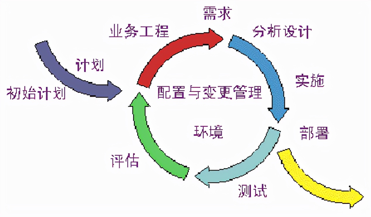 软件生命周期中的测试1.1