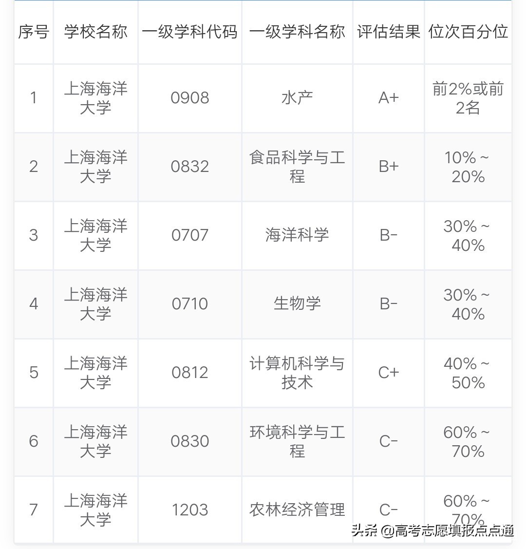 上海海洋大学优势专业分析及2019、2018、2017年各省录取分数线