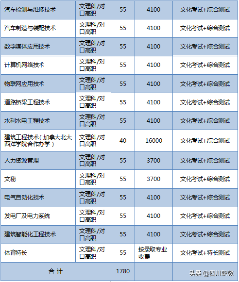 四川高职单招名校：国家示范、首批高端技术技能本科教育试点院校