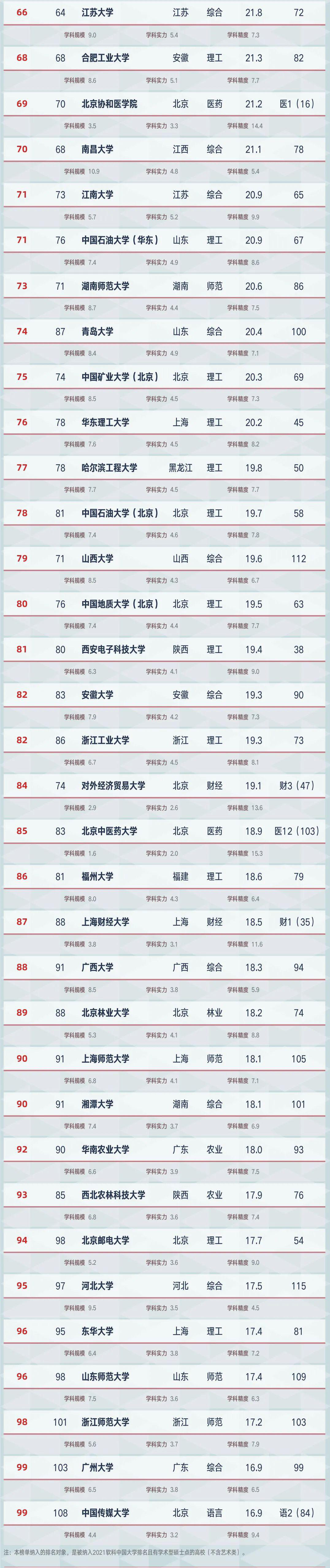 发布！2021中国大学学科水平排名