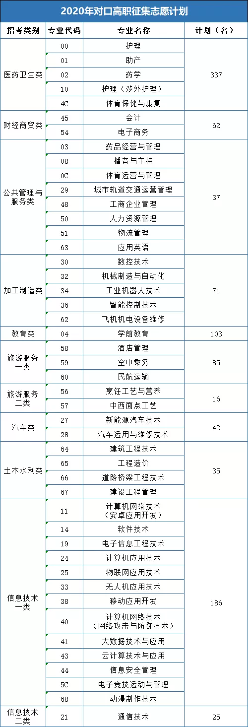 自由可投状态的考生，还有读大学机会，这些院校还有空缺名额