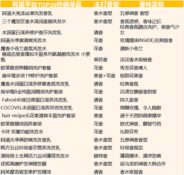 嗅觉经济下，个护洗护类的市场特征与趋势分析