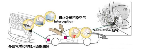 一探究竟！各大车型中很少被提及的技术