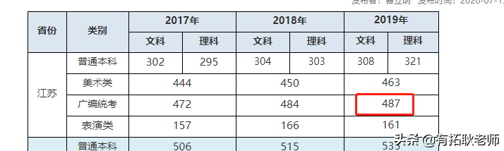 广州艺考：21年江苏12间编导院校，500分哪间院校艺考性价比更好