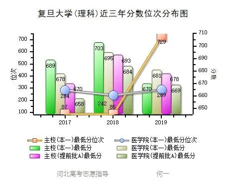 复旦大学 、医学院 近三年各批次录取分数，各专业录取分数公布啦