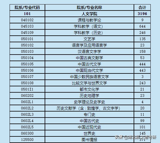 19366人报考！上海师范大学公布22考研报名人数，这2个专业最吃香