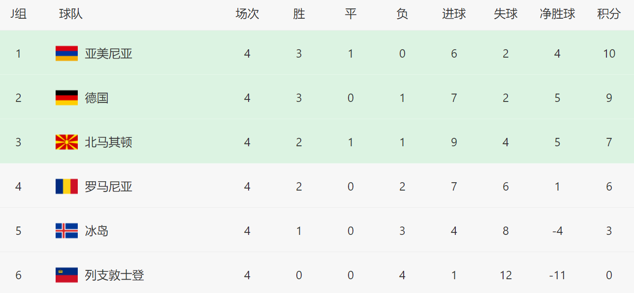 世界杯冰岛能进八强吗(2-0！0-2！等待692天，世界第156赢了，冰岛完败再无奇迹，难出线)