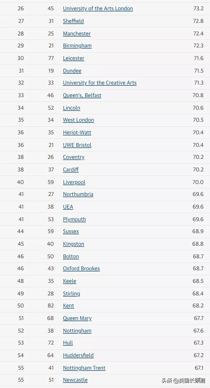 UCL升5名，KCL伦艺暴涨20名！卫报发布2022英国大学排名