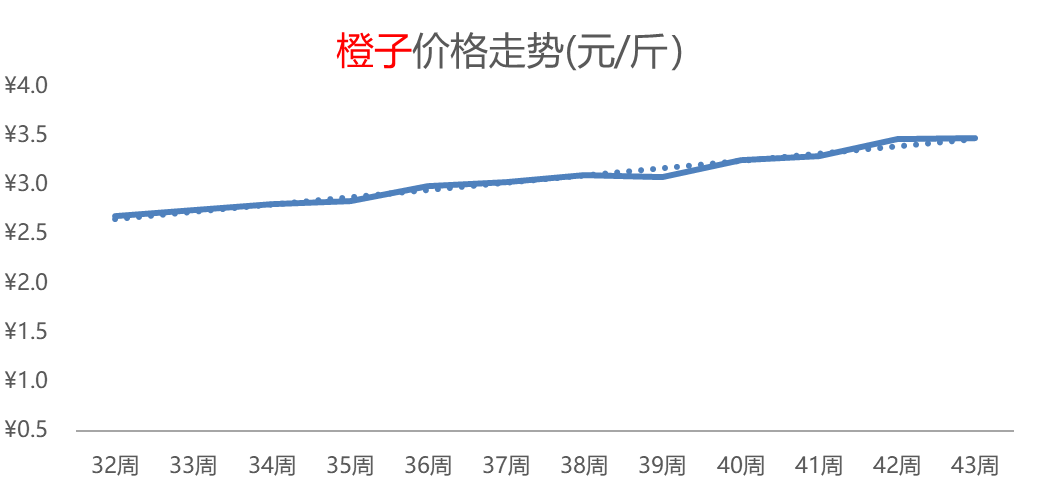 橙子热度领先、增幅高达44%，白菜、柑橘行情连涨，供应偏紧