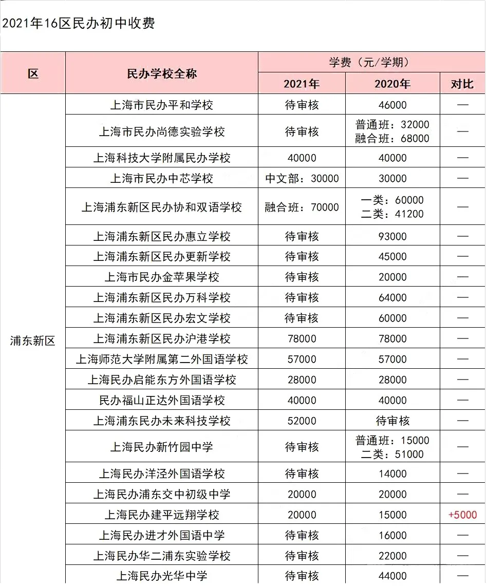 2021各区民办收费普涨！最高上涨7500元/学期