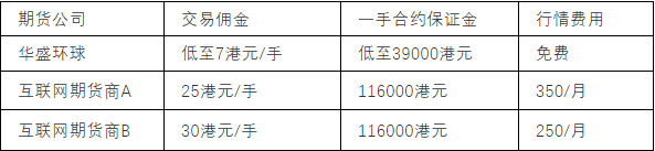 恒指期货佣金低至7港元，来华盛环球玩转全球期货