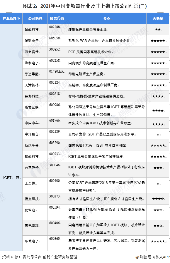 「最全」2021年中国变频器产业上市公司全方位对比分析