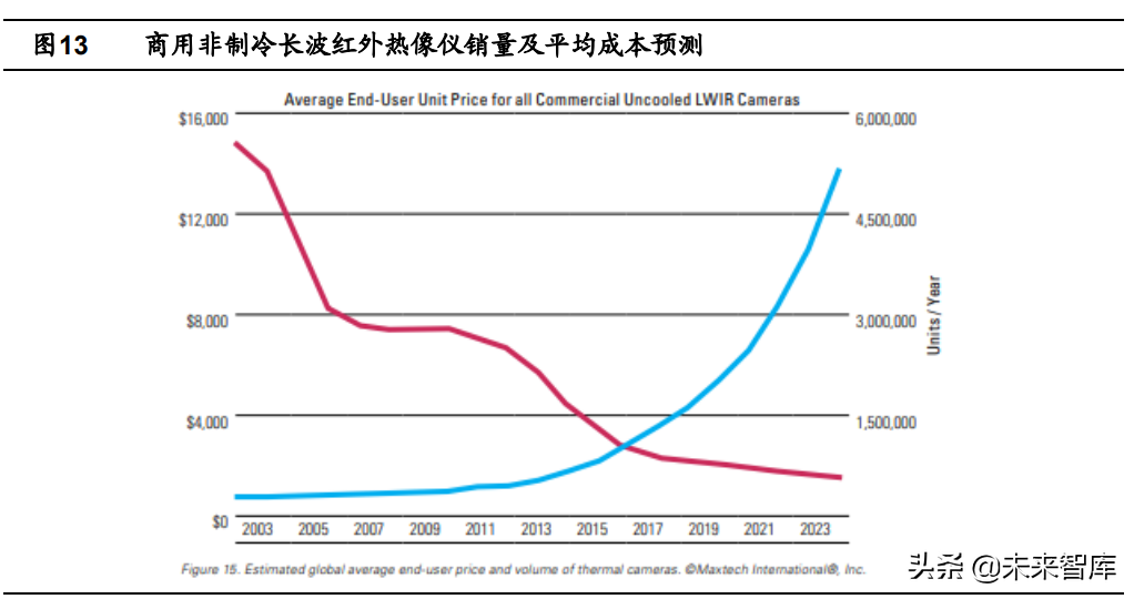 红外成像产业专题报告：全球市场稳定增长，国内市场潜在空间广阔