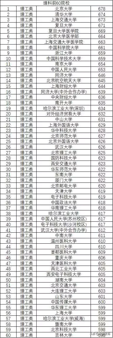 最新！湖南2019年高考一本投档分数线正式出炉！哪些大学表现好？