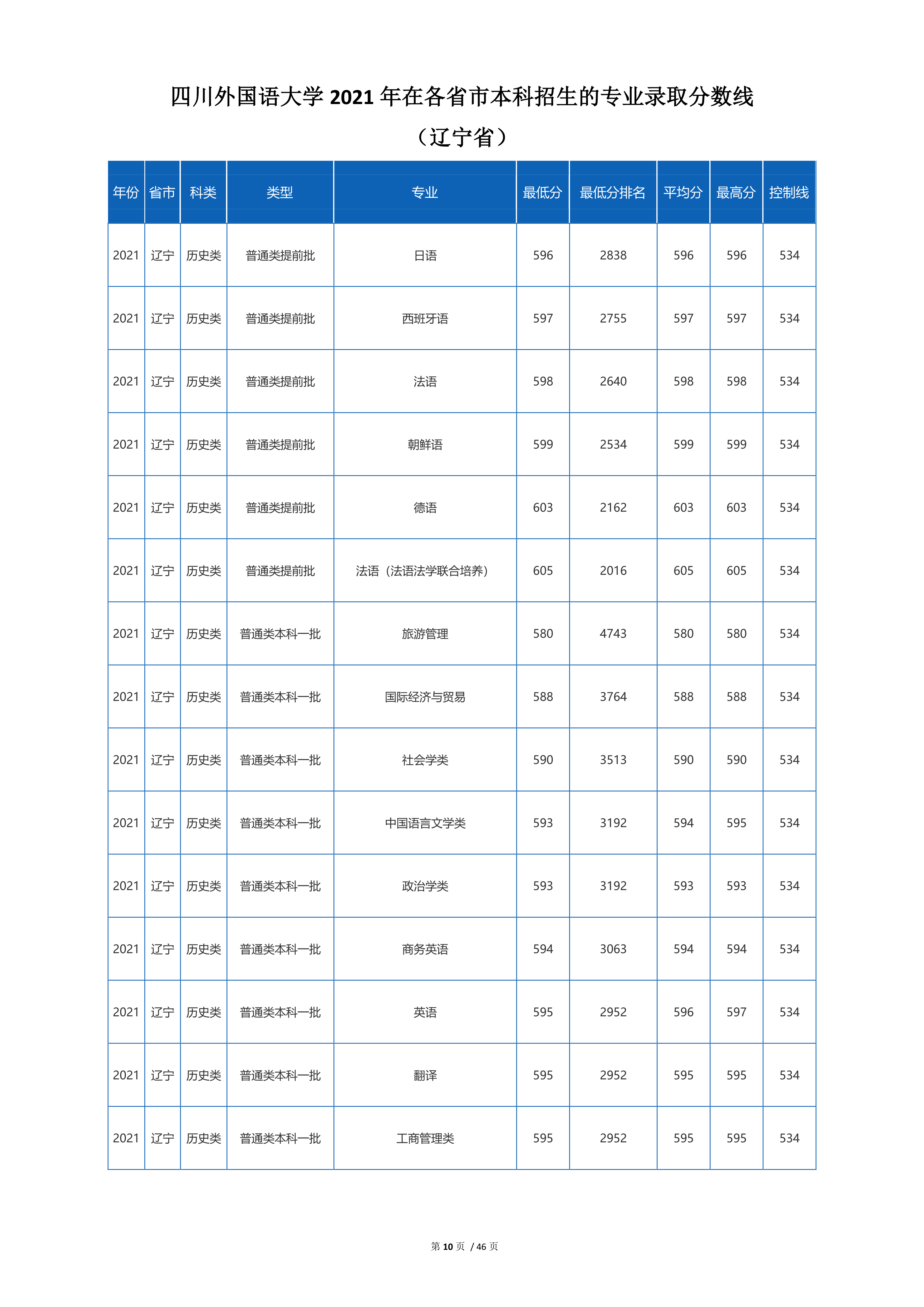2022高考：四川外国语大学2021年在各省市招生的专业录取分数线