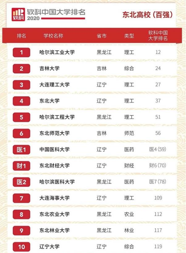 2020年东北高校排名公布，榜首哈工大，东北大学仅排第4