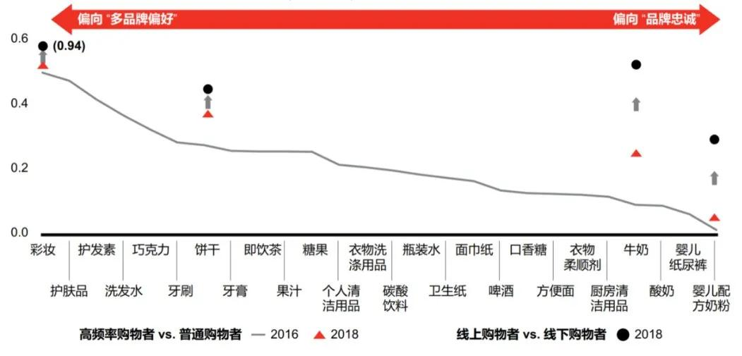 消费品牌创业，什么品类最好？