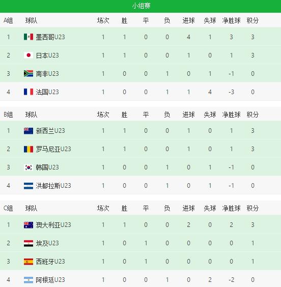 奥运会男足排名！巴西日本开门红，西班牙憾平，法国阿根廷遭爆冷