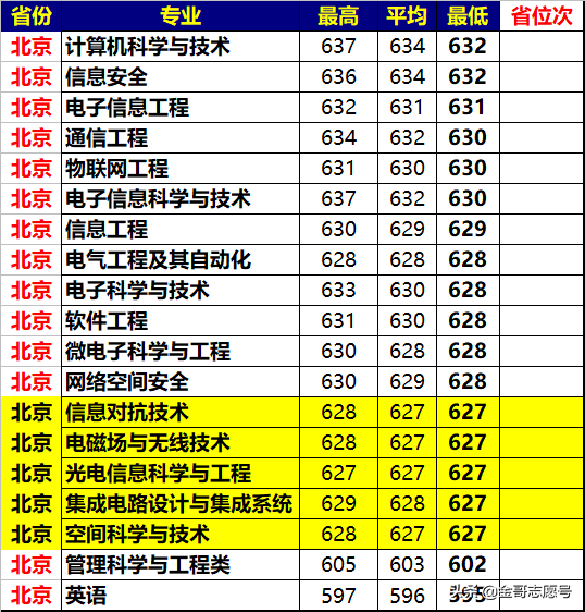 西安电子科技大学：2018年各省市分专业录取分数线，理科生首选