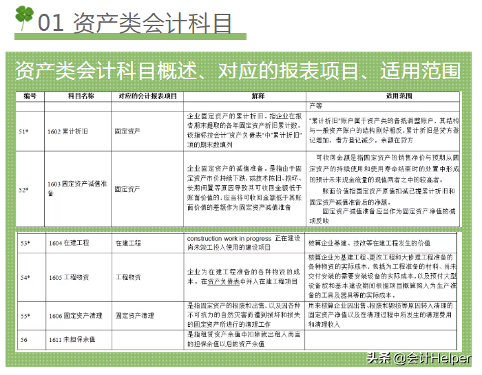2021新手会计看：超全新准则172个会计科目表，超级好用的