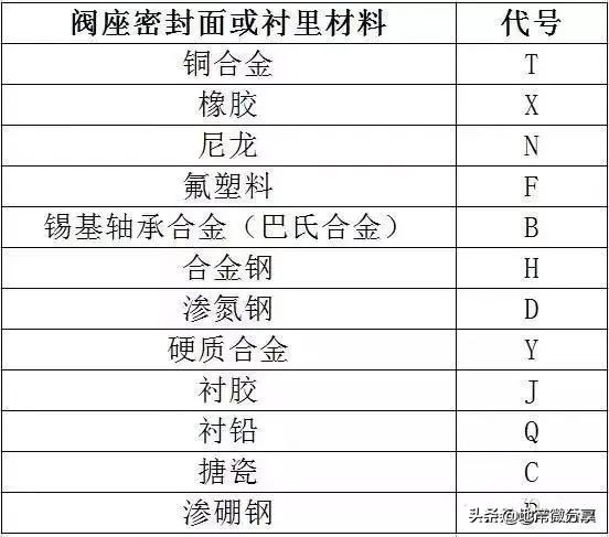 阀门标识、型号、连接方式大全，知识涨起来