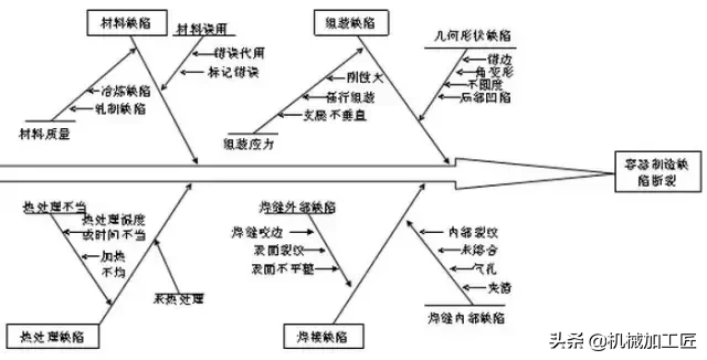 压力容器常见缺陷 别等出了事故才追悔莫及~