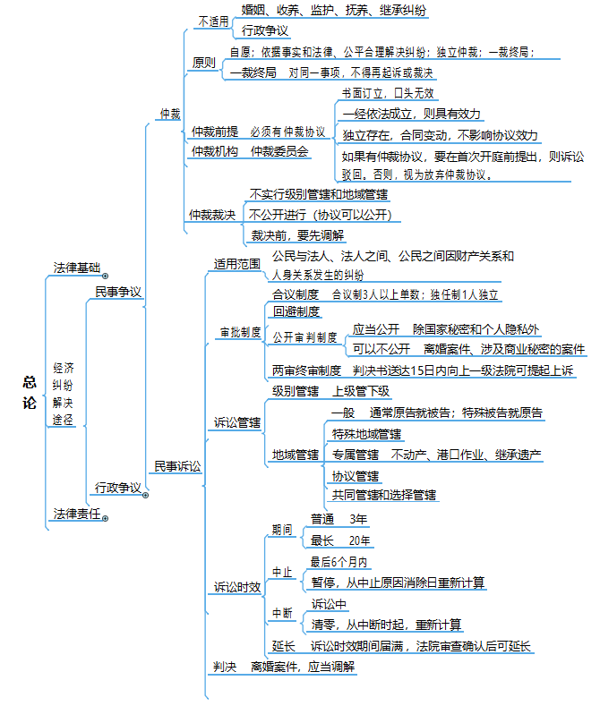 备战2022年初级会计攻略：实务+经济法76页思维导图，快收藏