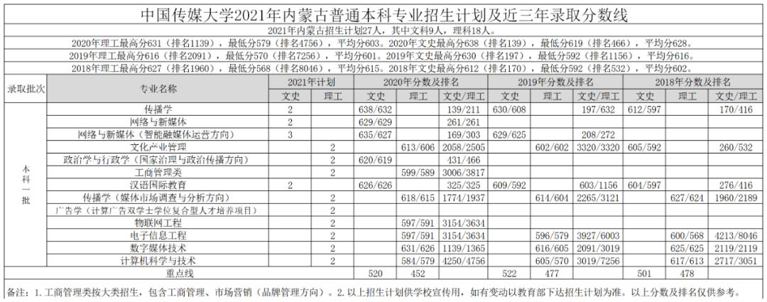 高考各分数段可报大学一览表！一本线上考生必看