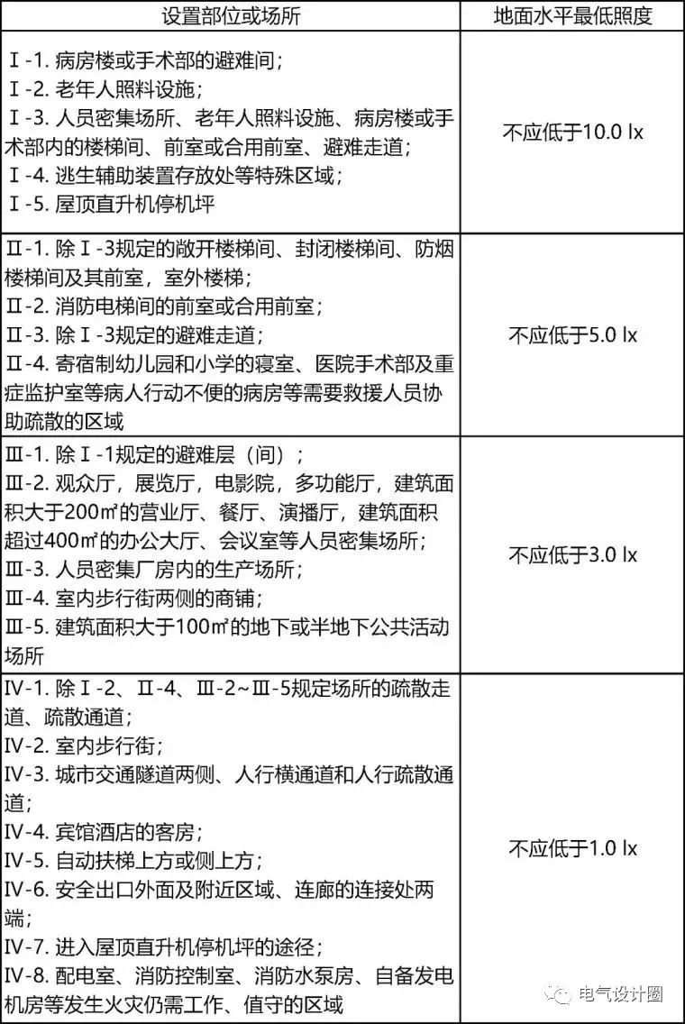 消防應急照明和疏散指示系統的相關知識（干貨分享），建議收藏