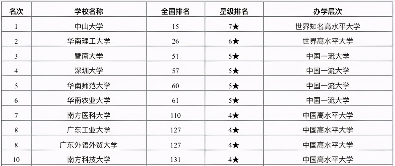 广东省大学排行榜，第一名为中山大学，深圳大学排名出乎意料
