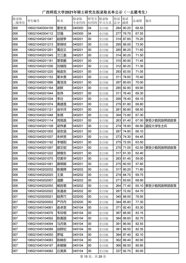 广西师范大学2021研究生一志愿拟录取名单公布！附各学院调剂信息
