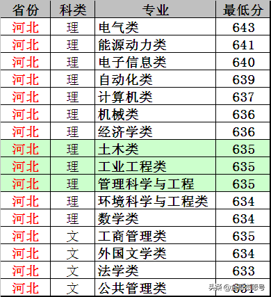 华北电力大学：14省专业录取分数线，“电力黄埔”非常值得报考