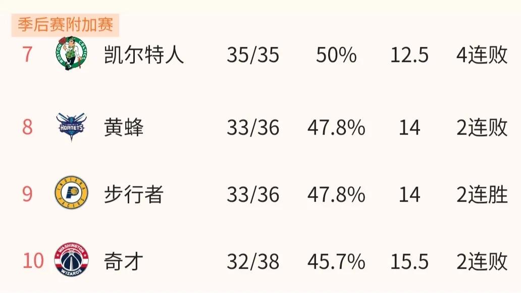 nba为什么进行附加赛(NBA为什么要增加附加赛，这样对东西部排名第7和第8公平吗？)