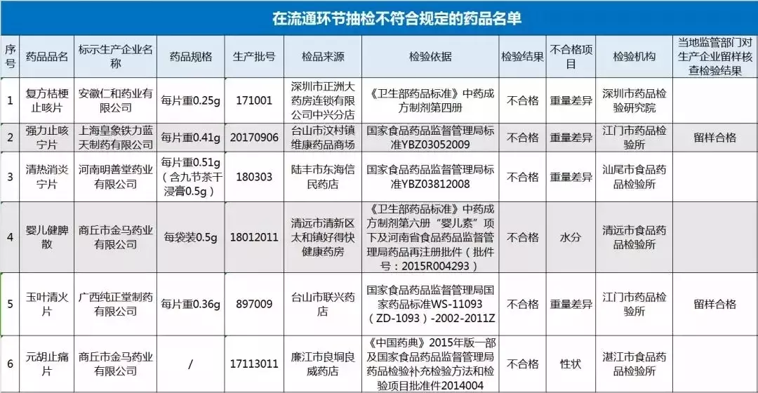 婴儿健脾散、止咳片、消炎宁…这些家中常备药品不合格