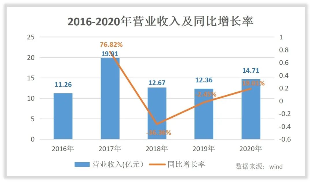 亿帆医药收入怎么样，赚钱吗？