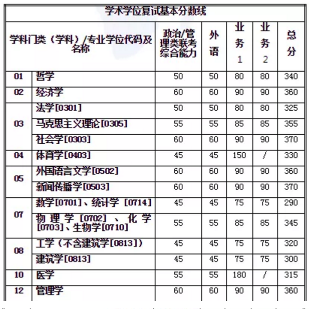 权威发布！西安交大考研初试成绩将于2月20日公布！