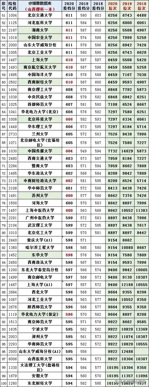 2021年全国高校在山西招生投档线权威预测出炉，建议收藏参考