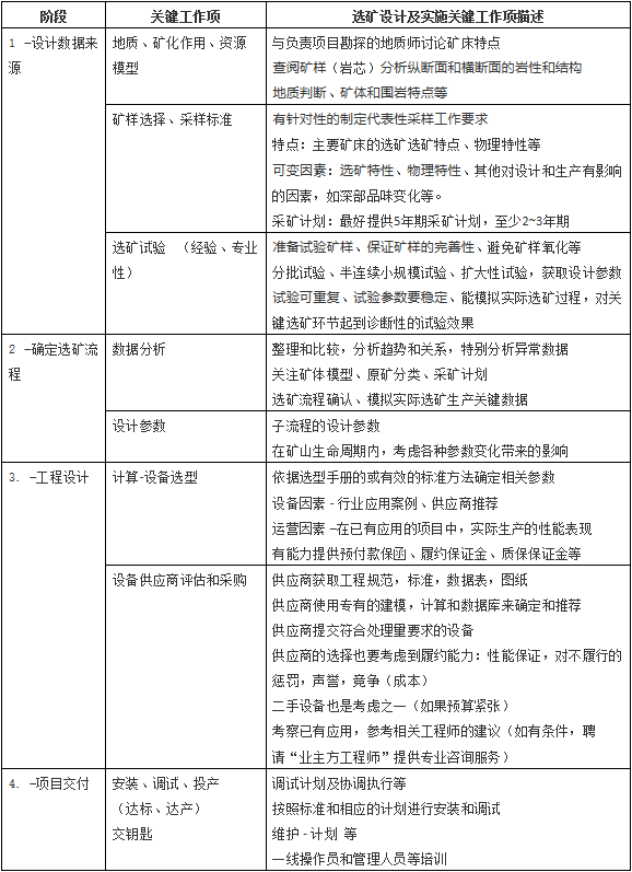 现代炼金术：如何设计建设一个成功的选矿厂？